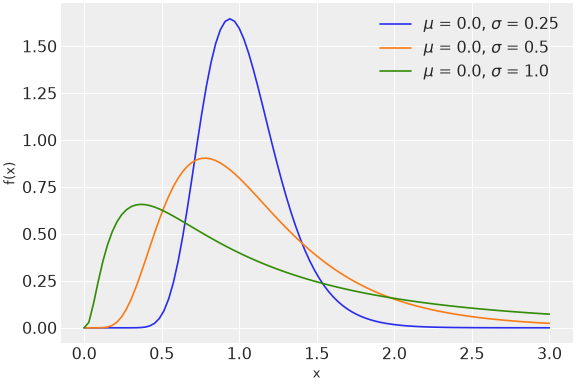 ../../../_images/pymc-dims-LogNormal-1.png